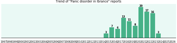 Could Ibrance cause Panic disorder? Could Ibrance cause Panic disorder?